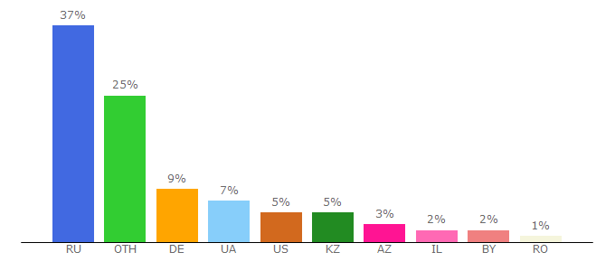 Top 10 Visitors Percentage By Countries for craft.raskraski.link