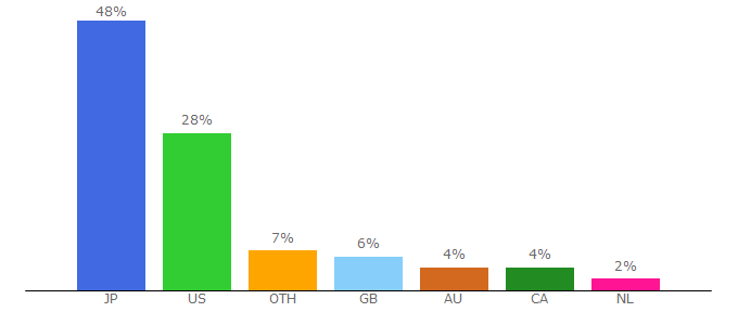 Top 10 Visitors Percentage By Countries for craftdlondon.com