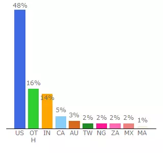 Top 10 Visitors Percentage By Countries for crafty-author-8583.ck.page