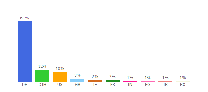 Top 10 Visitors Percentage By Countries for craigslist.de