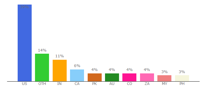 Top 10 Visitors Percentage By Countries for cram.com