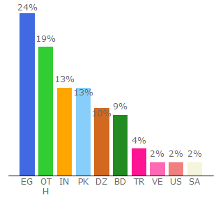 Top 10 Visitors Percentage By Countries for cranchit.com