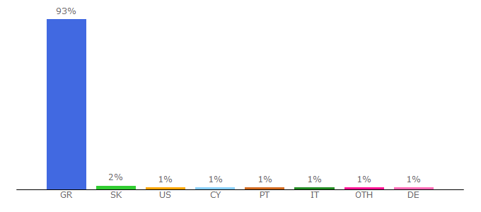 Top 10 Visitors Percentage By Countries for crashonline.gr