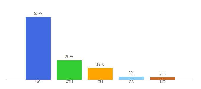 Top 10 Visitors Percentage By Countries for crateshub.com