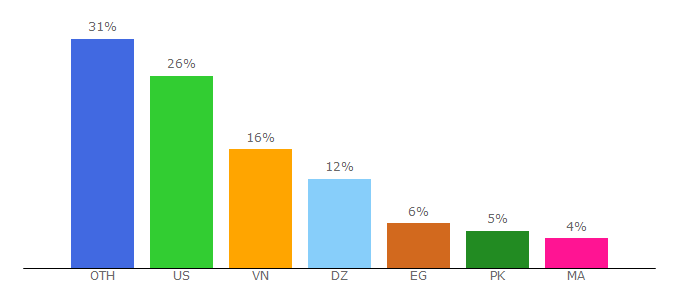 Top 10 Visitors Percentage By Countries for crax.tube