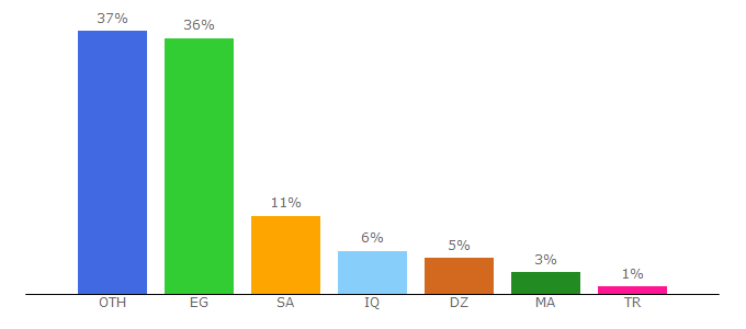 Top 10 Visitors Percentage By Countries for crazy-net.com