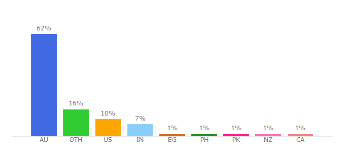 Top 10 Visitors Percentage By Countries for crazydomains.com.au