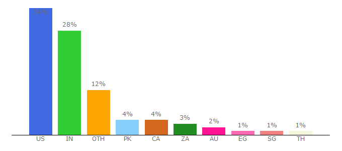 Top 10 Visitors Percentage By Countries for crazyegg.com