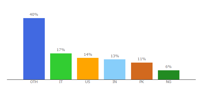 Top 10 Visitors Percentage By Countries for crazyfreelancer.net