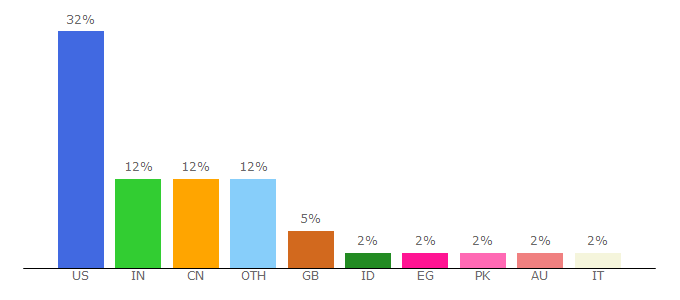 Top 10 Visitors Percentage By Countries for crazygames.com