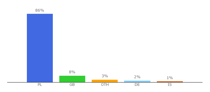 Top 10 Visitors Percentage By Countries for crazynauka.pl