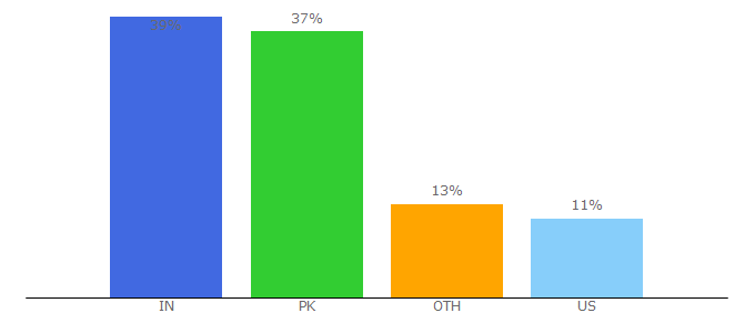 Top 10 Visitors Percentage By Countries for crazyspeedtech.com