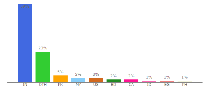 Top 10 Visitors Percentage By Countries for crazytechtricks.com