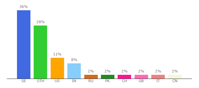 Top 10 Visitors Percentage By Countries for crb.uu.se