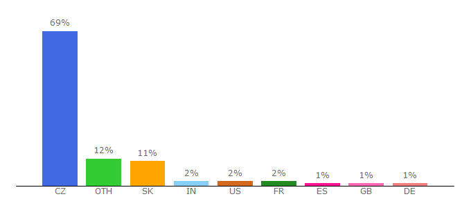 Top 10 Visitors Percentage By Countries for crc.muni.cz