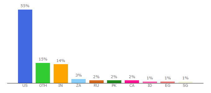 Top 10 Visitors Percentage By Countries for crd.usu.edu