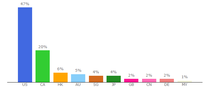 Top 10 Visitors Percentage By Countries for creaders.net