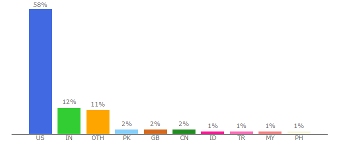 Top 10 Visitors Percentage By Countries for create.usc.edu