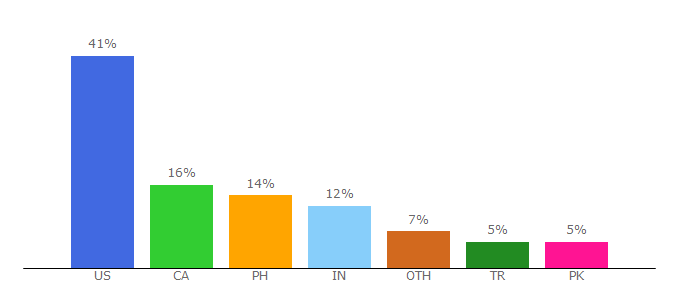 Top 10 Visitors Percentage By Countries for createaforum.com