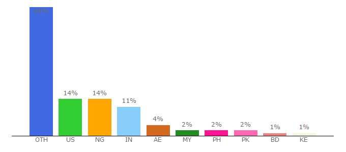 Top 10 Visitors Percentage By Countries for createdebate.com