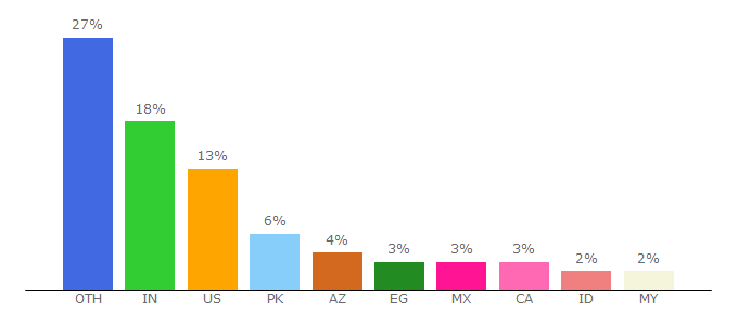 Top 10 Visitors Percentage By Countries for creately.com