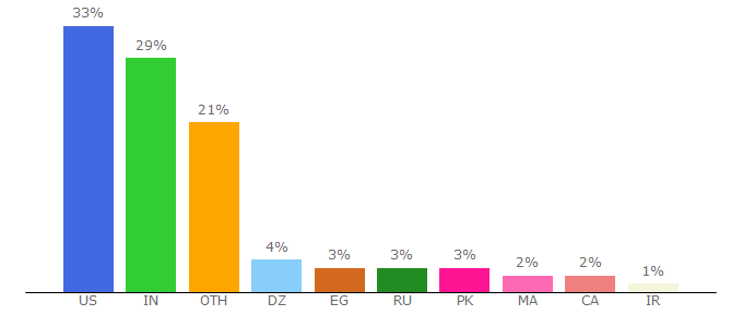 Top 10 Visitors Percentage By Countries for createspace.com