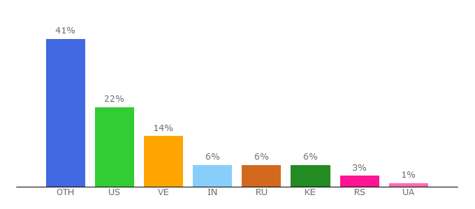 Top 10 Visitors Percentage By Countries for createsplashpages.com