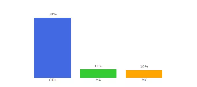 Top 10 Visitors Percentage By Countries for creativebookcompany.com