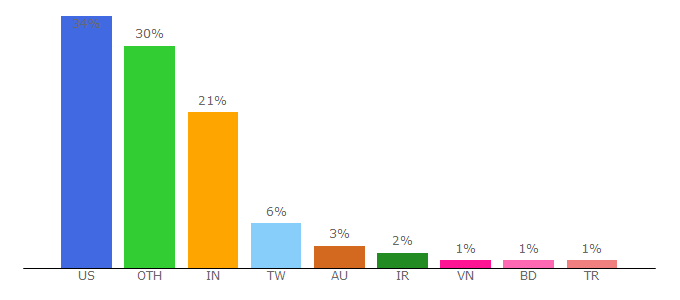 Top 10 Visitors Percentage By Countries for creativeboom.com