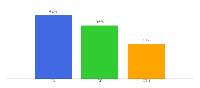 Top 10 Visitors Percentage By Countries for creativeeducation.co.uk