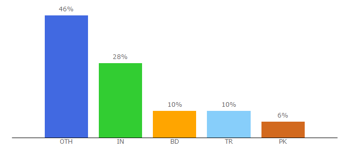 Top 10 Visitors Percentage By Countries for creativegigs.net