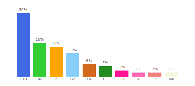 Top 10 Visitors Percentage By Countries for creativenerds.co.uk