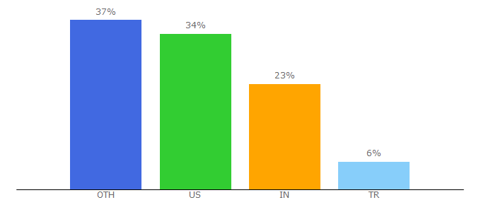 Top 10 Visitors Percentage By Countries for creativeshory.com