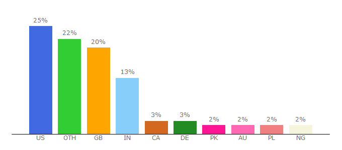 Top 10 Visitors Percentage By Countries for creativeskillset.org