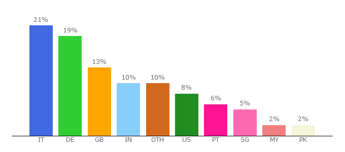 Top 10 Visitors Percentage By Countries for creativessigns.in