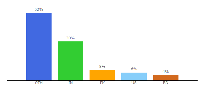 Top 10 Visitors Percentage By Countries for creativetemplate.net