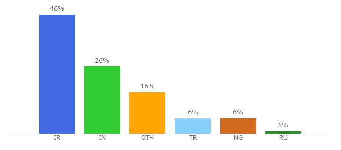 Top 10 Visitors Percentage By Countries for creatus.io