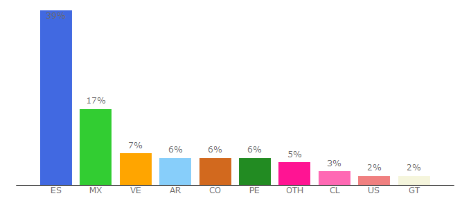 Top 10 Visitors Percentage By Countries for crecerfeliz.es