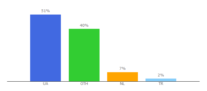 Top 10 Visitors Percentage By Countries for credit-agricole.ua