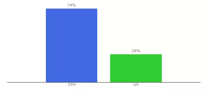 Top 10 Visitors Percentage By Countries for creditbeuros.com