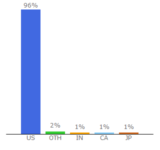 Top 10 Visitors Percentage By Countries for creditkarma.com