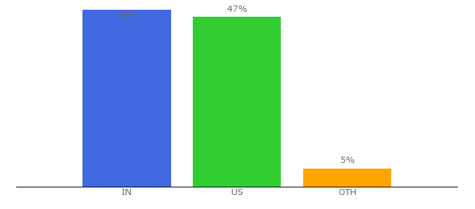 Top 10 Visitors Percentage By Countries for creditmagic.org