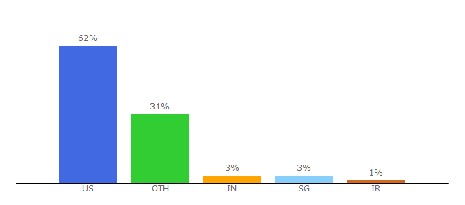 Top 10 Visitors Percentage By Countries for creditunion.coca-cola.com