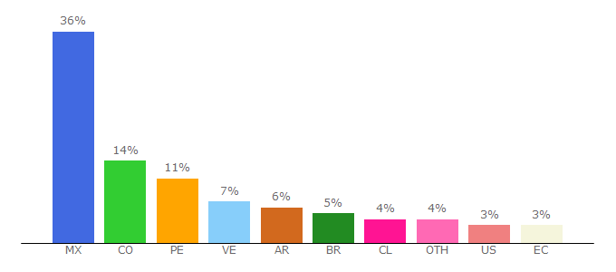 Top 10 Visitors Percentage By Countries for crehana.com