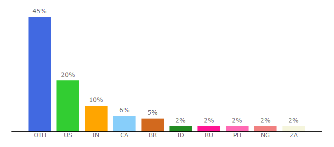 Top 10 Visitors Percentage By Countries for crella.net