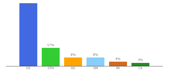 Top 10 Visitors Percentage By Countries for crestron.com