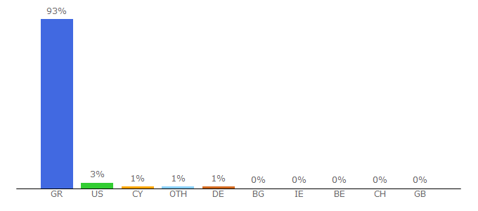 Top 10 Visitors Percentage By Countries for cretadrive.gr