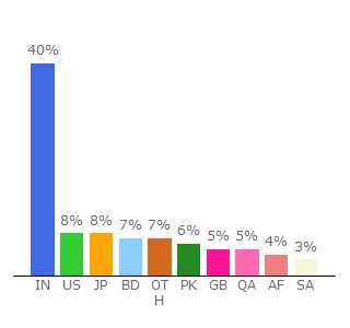 Top 10 Visitors Percentage By Countries for cricbox.co