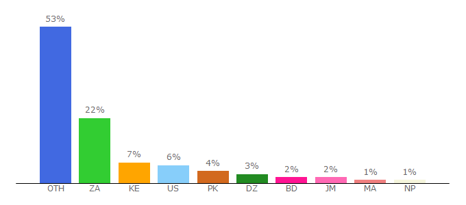 Top 10 Visitors Percentage By Countries for cricfree.sc