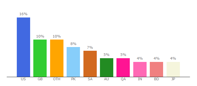 Top 10 Visitors Percentage By Countries for crichd.sc